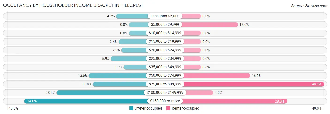 Occupancy by Householder Income Bracket in Hillcrest