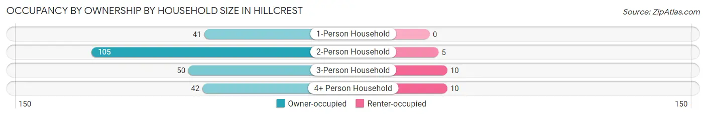 Occupancy by Ownership by Household Size in Hillcrest
