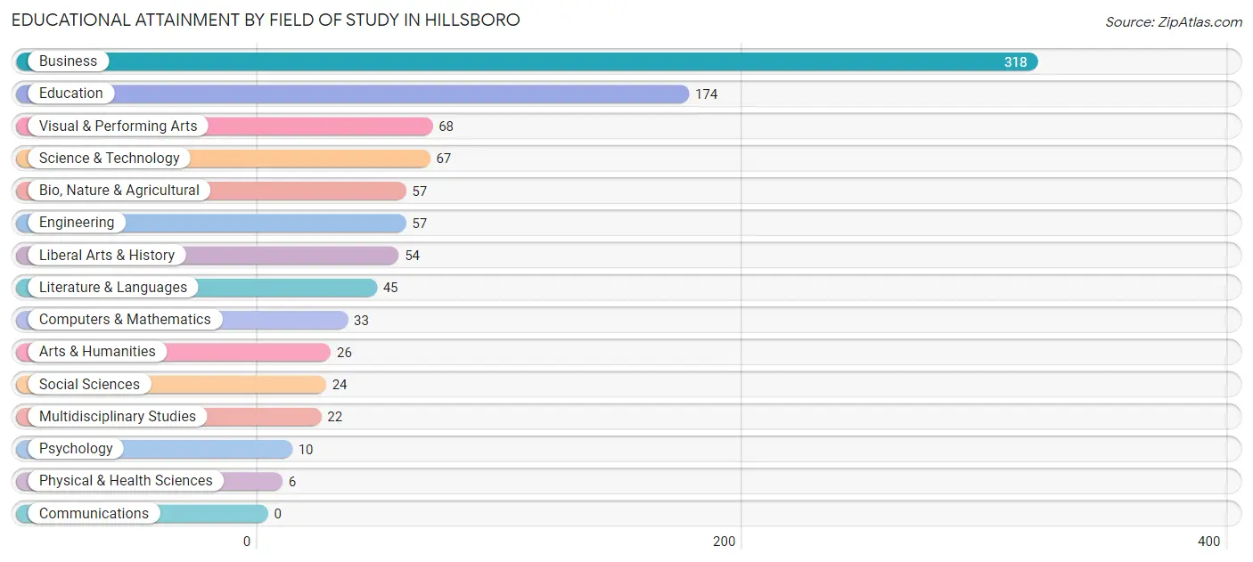 Educational Attainment by Field of Study in Hillsboro