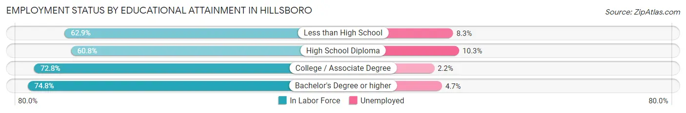 Employment Status by Educational Attainment in Hillsboro