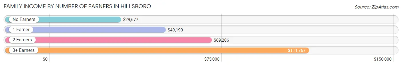 Family Income by Number of Earners in Hillsboro