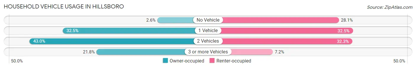 Household Vehicle Usage in Hillsboro