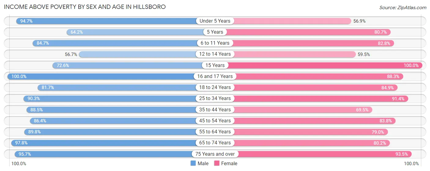Income Above Poverty by Sex and Age in Hillsboro
