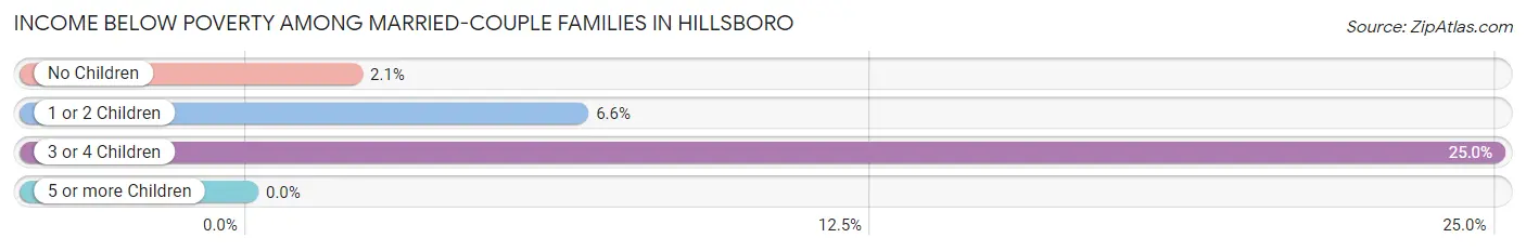 Income Below Poverty Among Married-Couple Families in Hillsboro