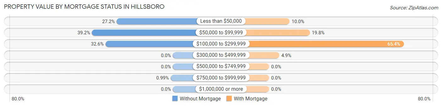 Property Value by Mortgage Status in Hillsboro