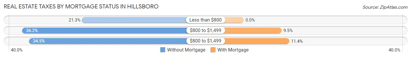 Real Estate Taxes by Mortgage Status in Hillsboro