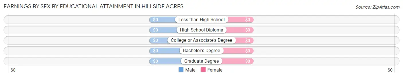 Earnings by Sex by Educational Attainment in Hillside Acres