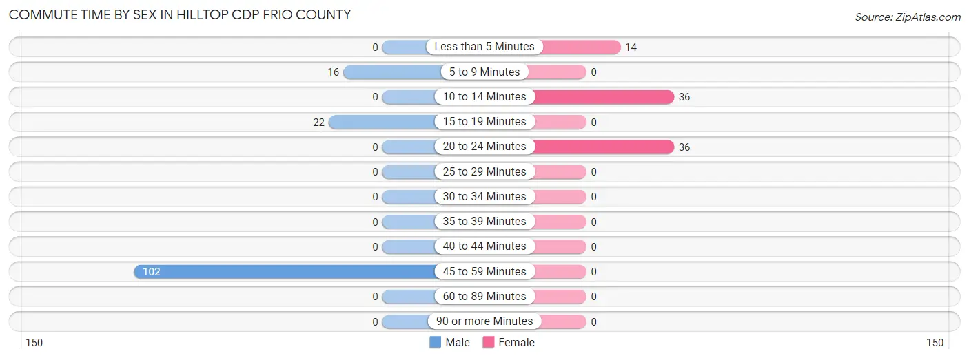 Commute Time by Sex in Hilltop CDP Frio County