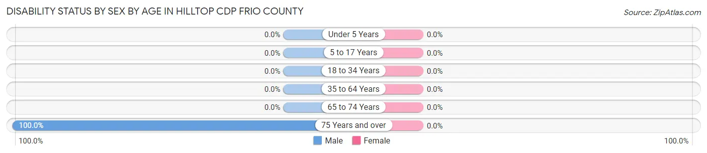 Disability Status by Sex by Age in Hilltop CDP Frio County