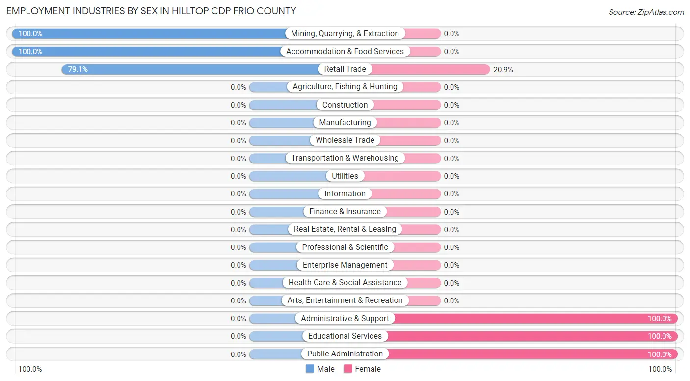 Employment Industries by Sex in Hilltop CDP Frio County