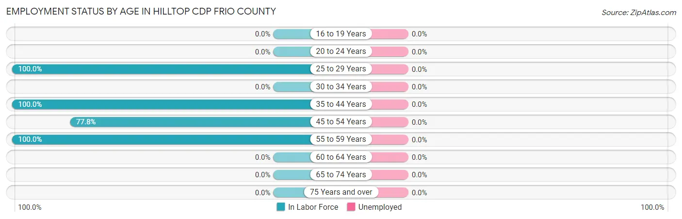 Employment Status by Age in Hilltop CDP Frio County
