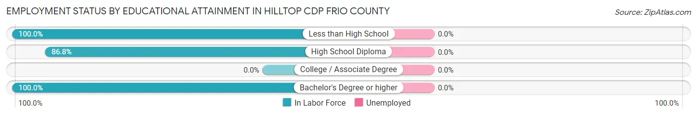 Employment Status by Educational Attainment in Hilltop CDP Frio County