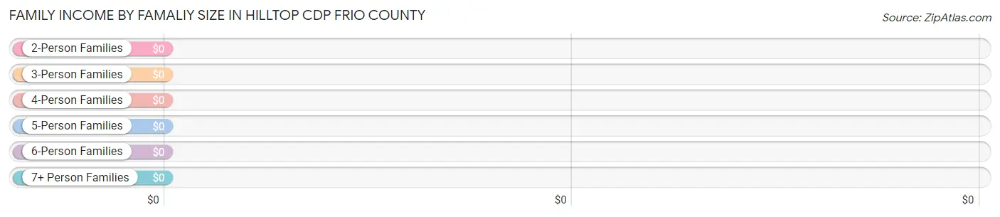 Family Income by Famaliy Size in Hilltop CDP Frio County