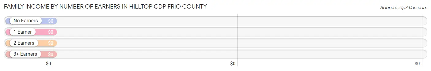 Family Income by Number of Earners in Hilltop CDP Frio County