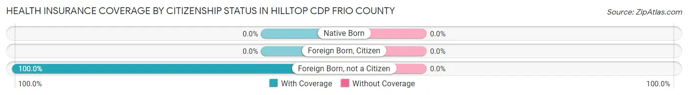 Health Insurance Coverage by Citizenship Status in Hilltop CDP Frio County