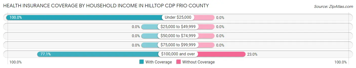 Health Insurance Coverage by Household Income in Hilltop CDP Frio County