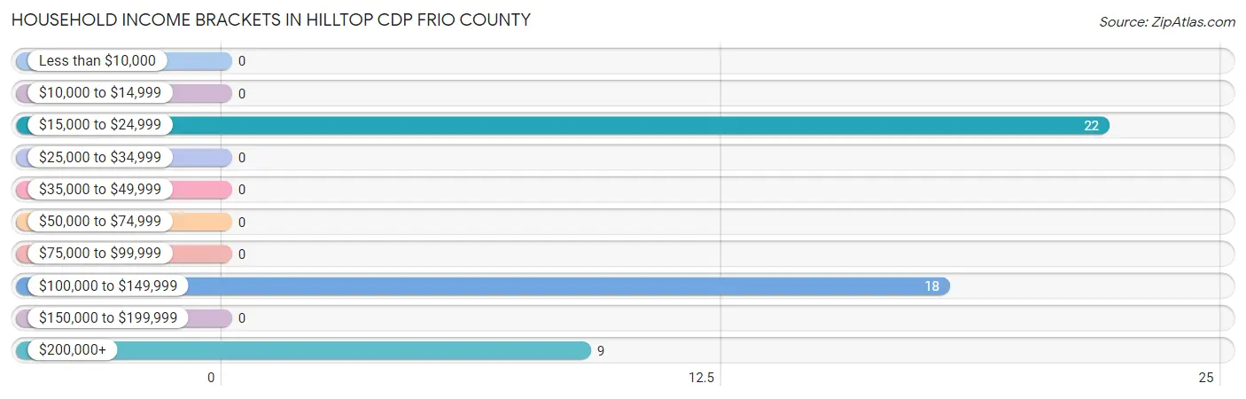 Household Income Brackets in Hilltop CDP Frio County