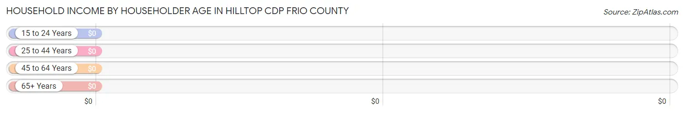 Household Income by Householder Age in Hilltop CDP Frio County