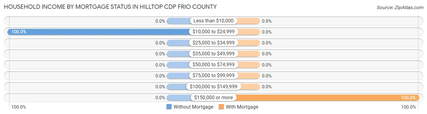 Household Income by Mortgage Status in Hilltop CDP Frio County
