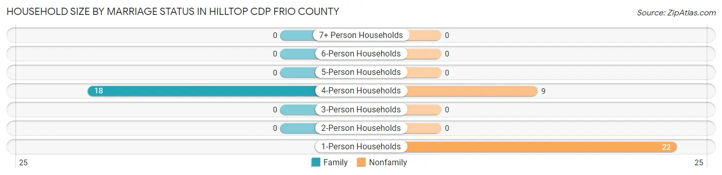 Household Size by Marriage Status in Hilltop CDP Frio County