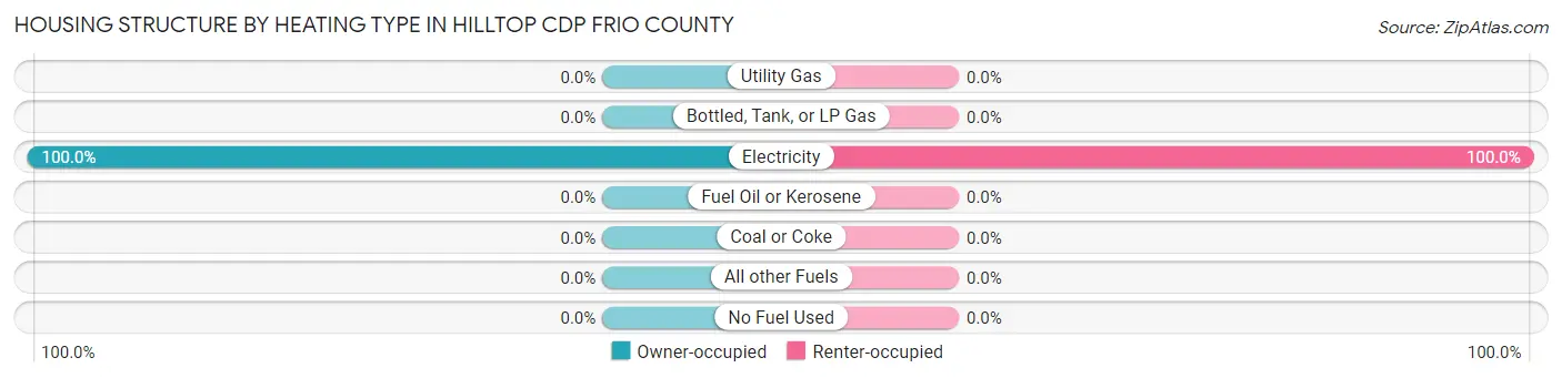 Housing Structure by Heating Type in Hilltop CDP Frio County