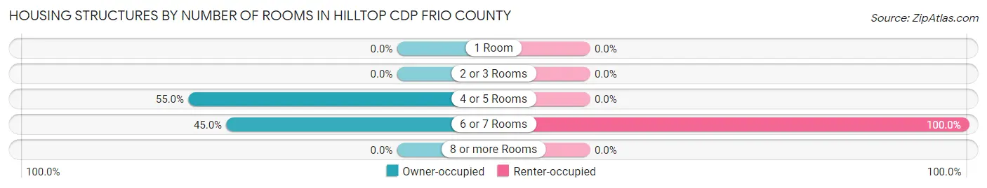 Housing Structures by Number of Rooms in Hilltop CDP Frio County