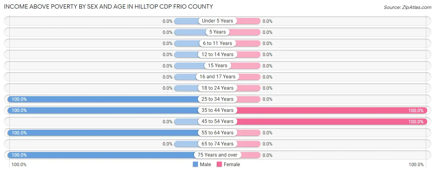 Income Above Poverty by Sex and Age in Hilltop CDP Frio County