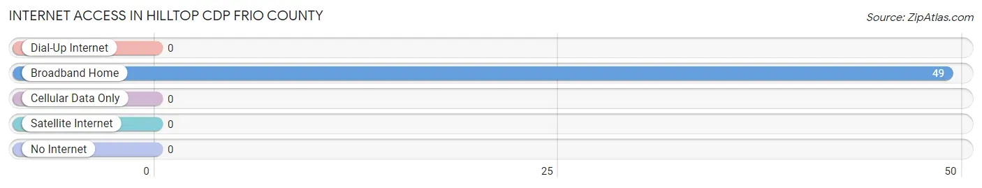 Internet Access in Hilltop CDP Frio County