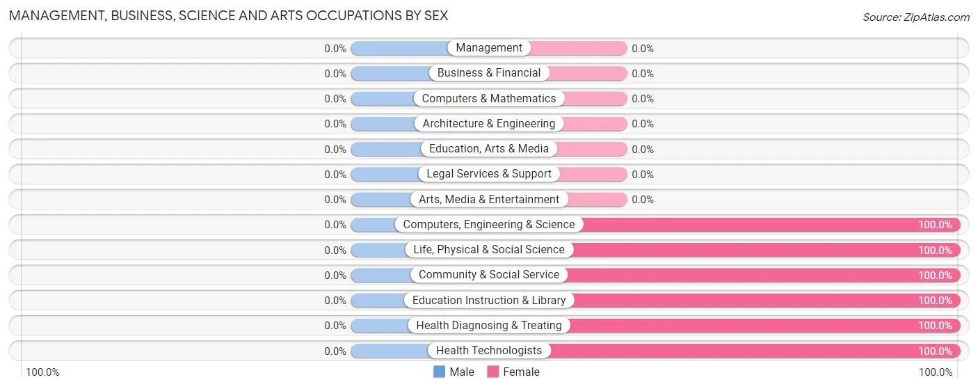 Management, Business, Science and Arts Occupations by Sex in Hilltop CDP Frio County