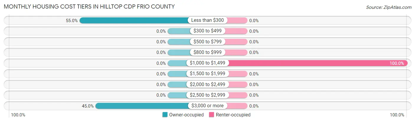 Monthly Housing Cost Tiers in Hilltop CDP Frio County