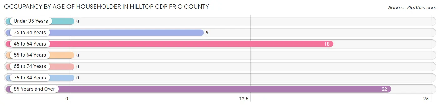 Occupancy by Age of Householder in Hilltop CDP Frio County