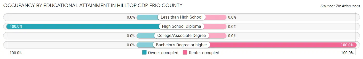 Occupancy by Educational Attainment in Hilltop CDP Frio County