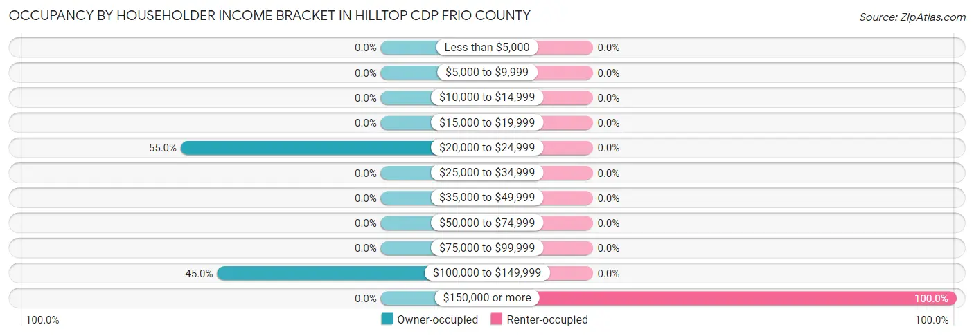 Occupancy by Householder Income Bracket in Hilltop CDP Frio County