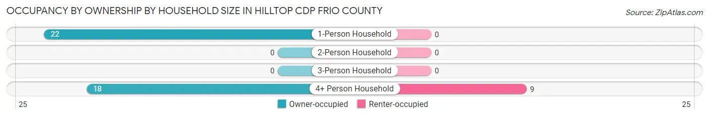 Occupancy by Ownership by Household Size in Hilltop CDP Frio County