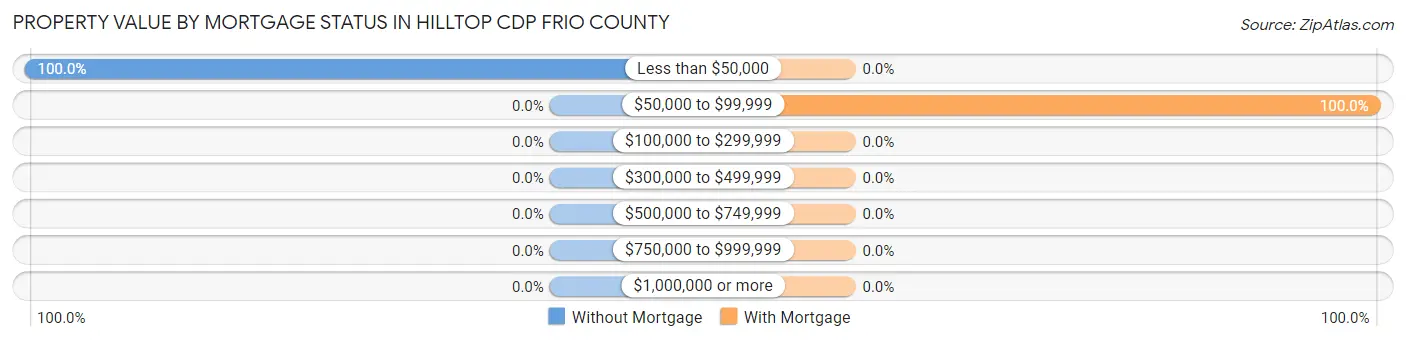 Property Value by Mortgage Status in Hilltop CDP Frio County