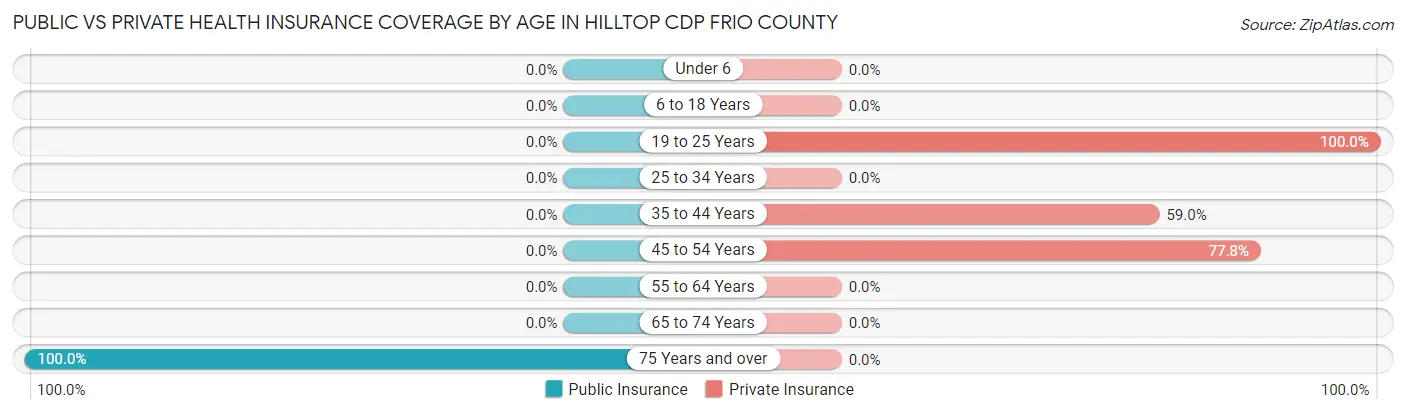 Public vs Private Health Insurance Coverage by Age in Hilltop CDP Frio County