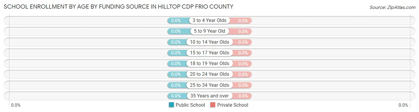 School Enrollment by Age by Funding Source in Hilltop CDP Frio County