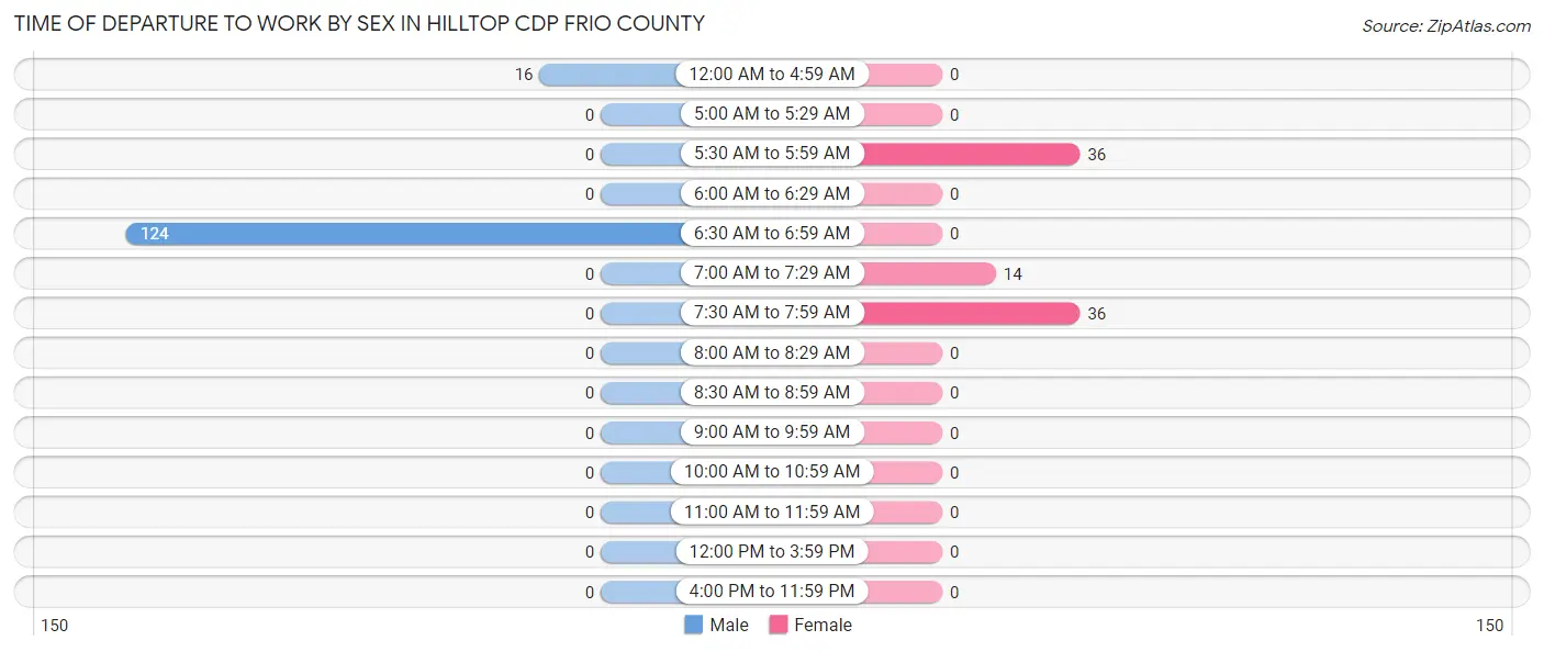 Time of Departure to Work by Sex in Hilltop CDP Frio County
