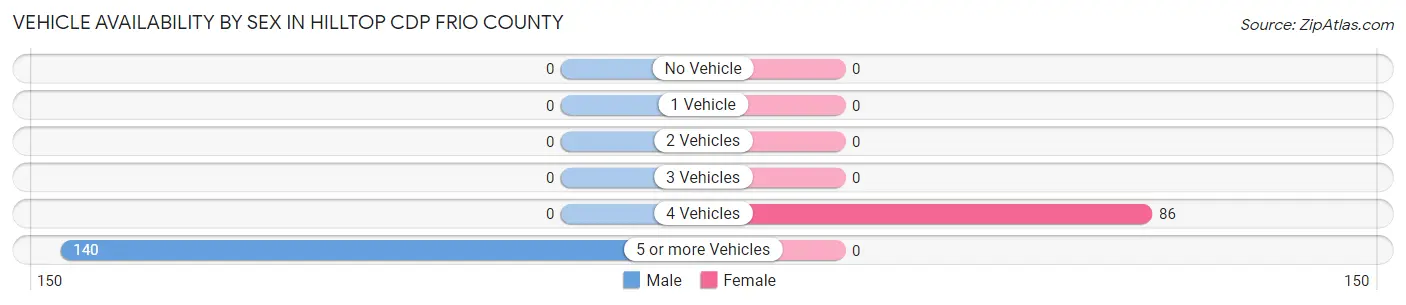 Vehicle Availability by Sex in Hilltop CDP Frio County