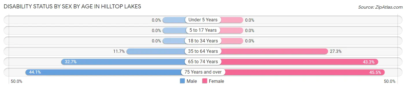 Disability Status by Sex by Age in Hilltop Lakes