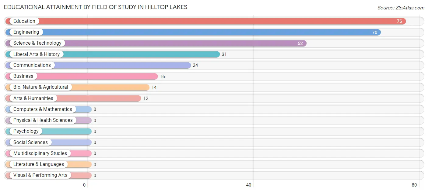 Educational Attainment by Field of Study in Hilltop Lakes