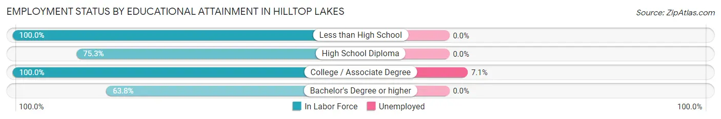 Employment Status by Educational Attainment in Hilltop Lakes