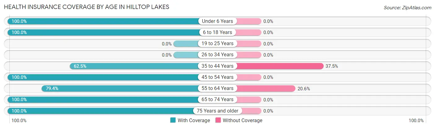 Health Insurance Coverage by Age in Hilltop Lakes