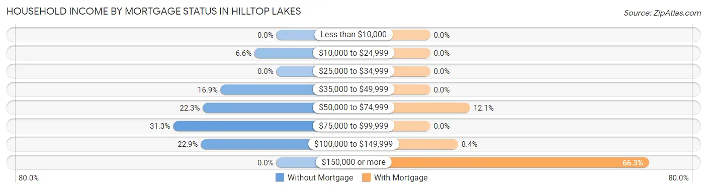 Household Income by Mortgage Status in Hilltop Lakes