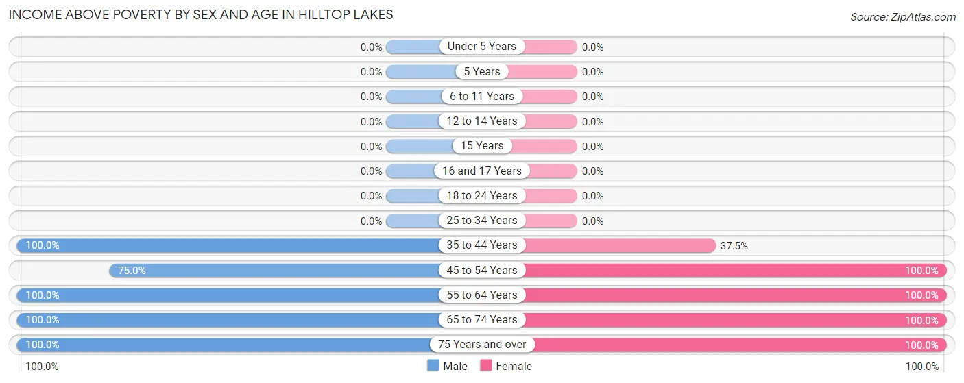 Income Above Poverty by Sex and Age in Hilltop Lakes