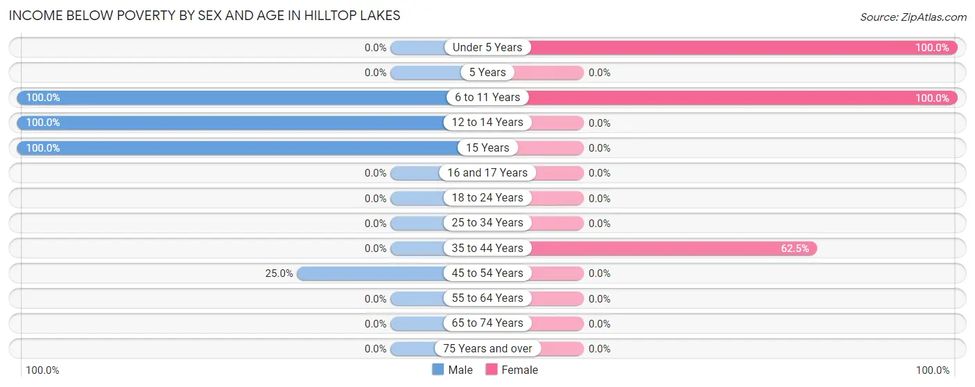 Income Below Poverty by Sex and Age in Hilltop Lakes