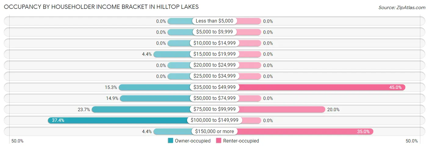 Occupancy by Householder Income Bracket in Hilltop Lakes