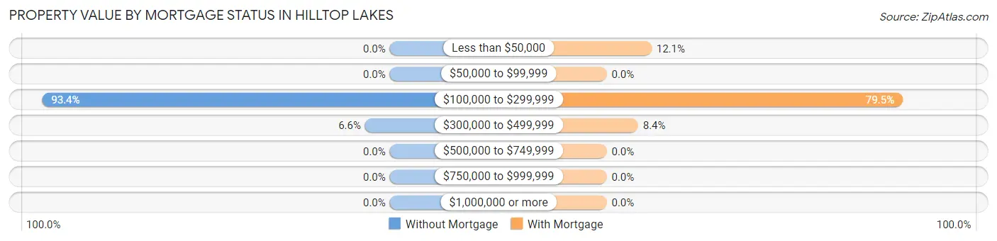 Property Value by Mortgage Status in Hilltop Lakes