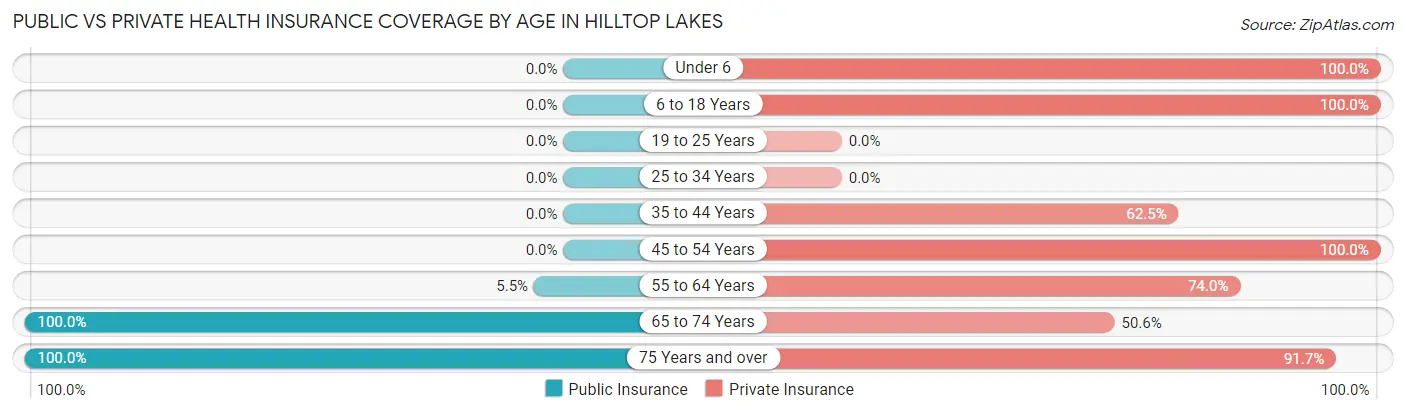 Public vs Private Health Insurance Coverage by Age in Hilltop Lakes