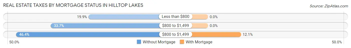 Real Estate Taxes by Mortgage Status in Hilltop Lakes